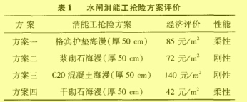 表1  水閘消能工搶險方案評價