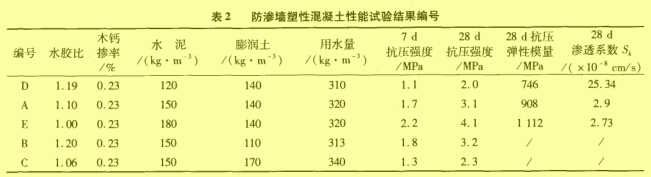 表2 防滲墻塑性混凝土性能試驗(yàn)結(jié)果編號